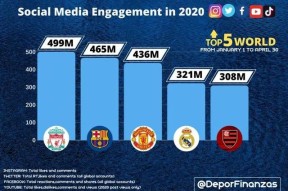 俱乐部身价排行榜：利物浦跌至第七