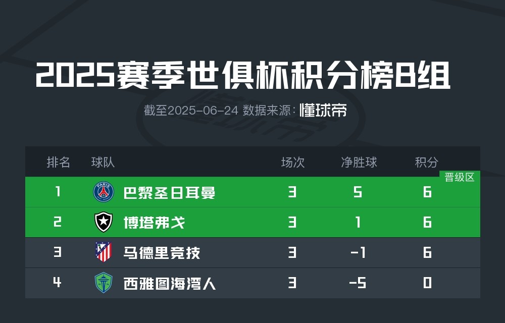 关于6分仍小组第三出局，马竞是本届世俱杯首支被淘汰的欧洲球队的信息